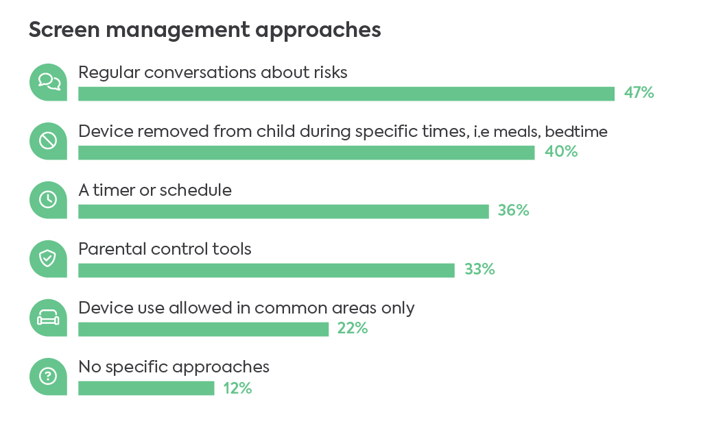 How do parents keep an eye on their children's screen time