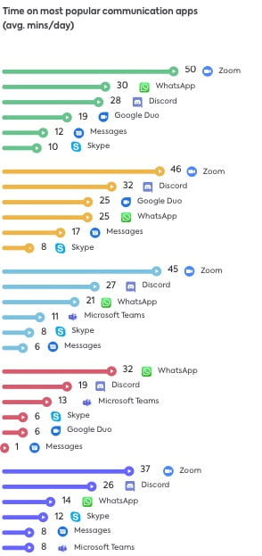 Communication apps 2022 Communication apps 2022