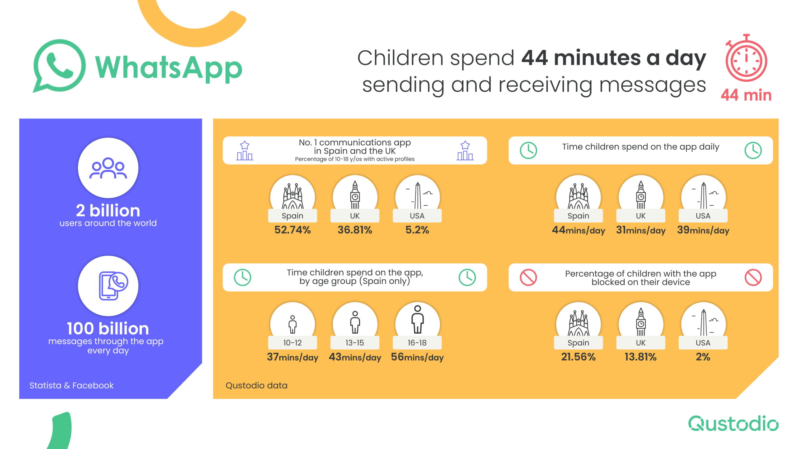 How long kids spend on WhatsApp How long kids spend on WhatsApp every day