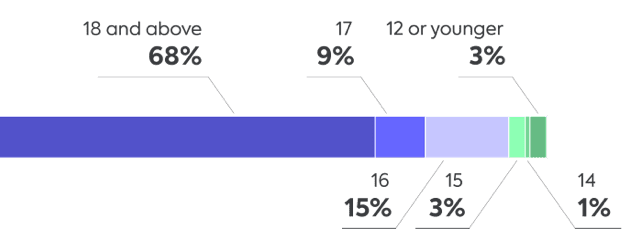 Born connected - The rise of the AI generation Born connected