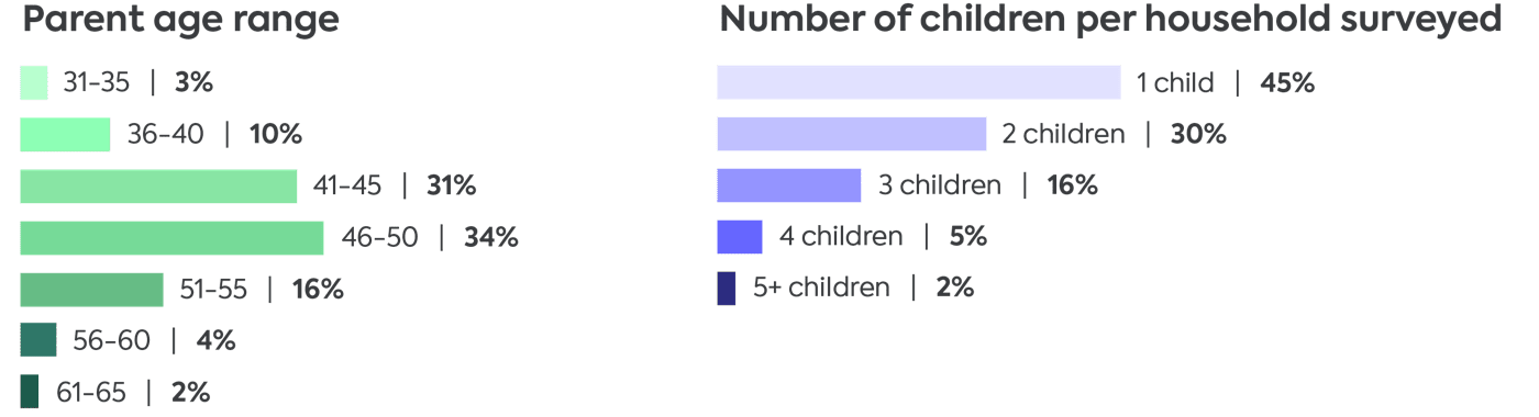 Qustodio parent survey 2023: demographics Qustodio parent survey 2023: demographics