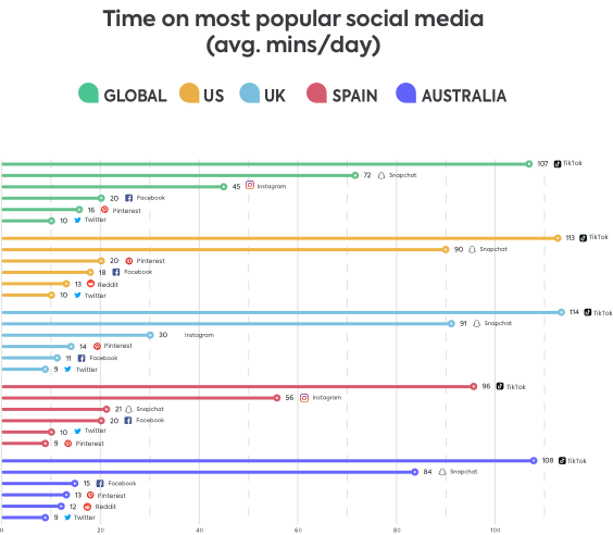 Social media apps 2022 Social media apps 2022
