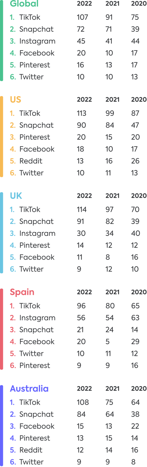 Social media apps 2022 Social media apps 2022
