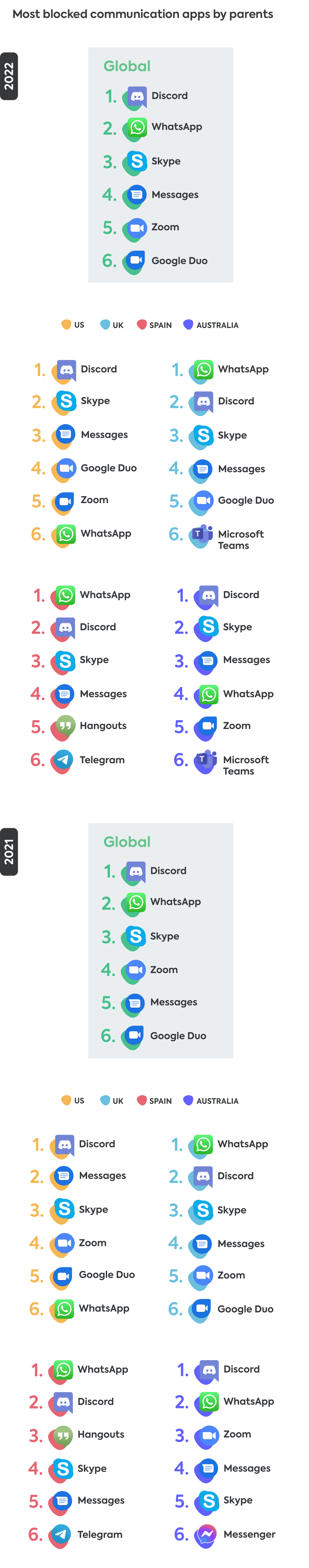 Communication apps 2022 Communication apps 2022