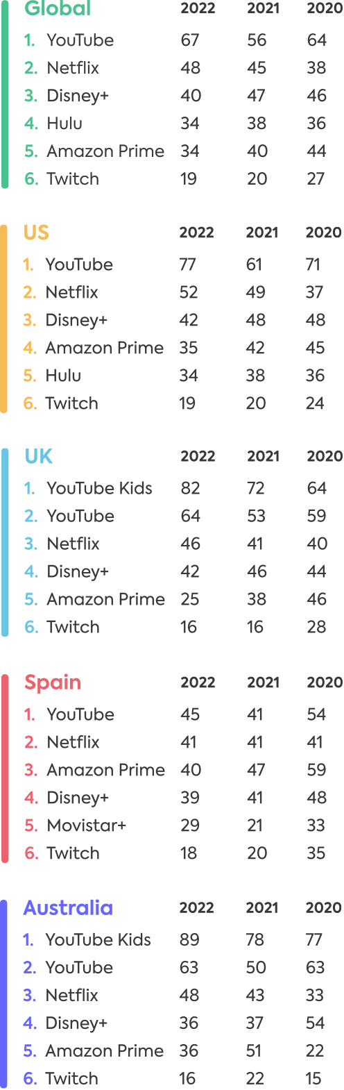 Online video apps 2022 Online video apps 2022