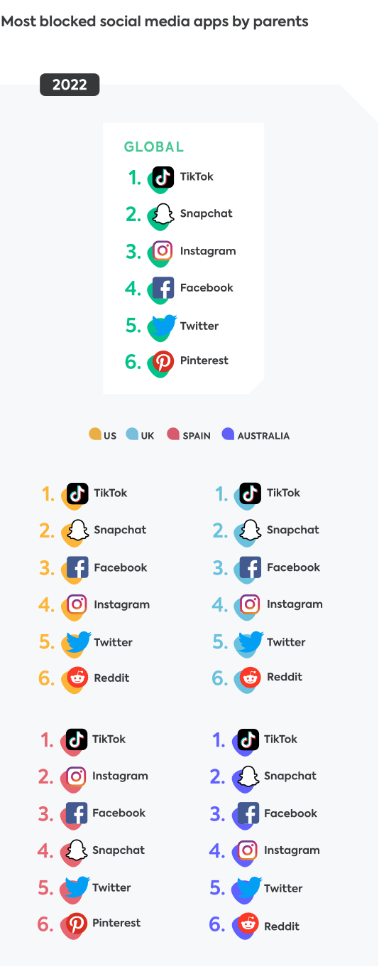 Social media apps 2022 Social media apps 2022