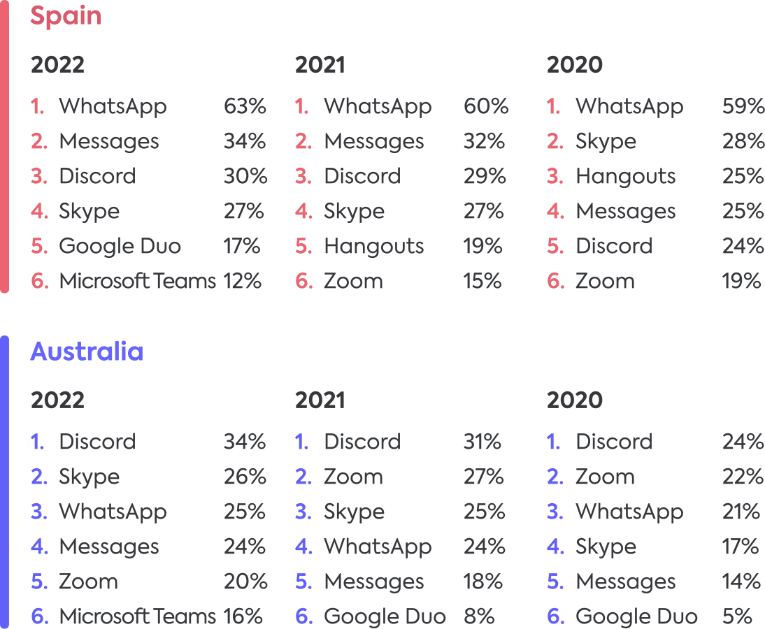 Communication apps 2022 Communication apps 2022
