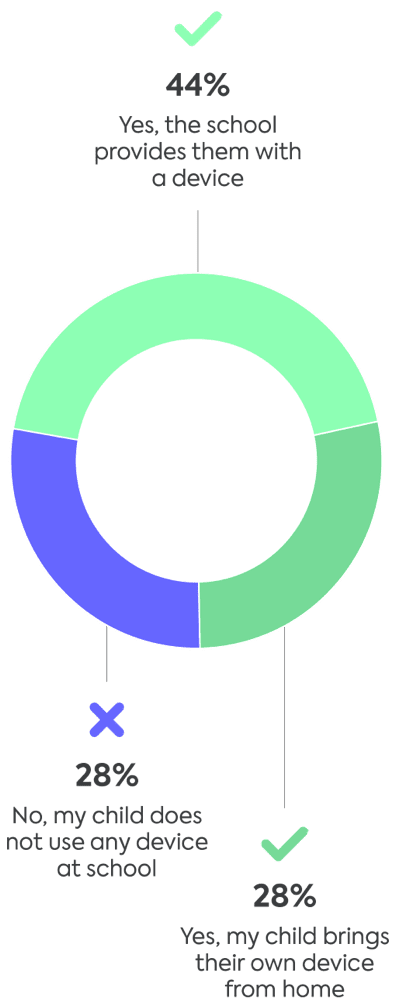 Device use at school Device use at school