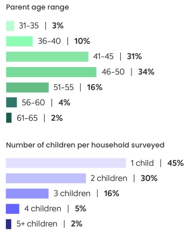 Born connected - The rise of the AI generation Born connected
