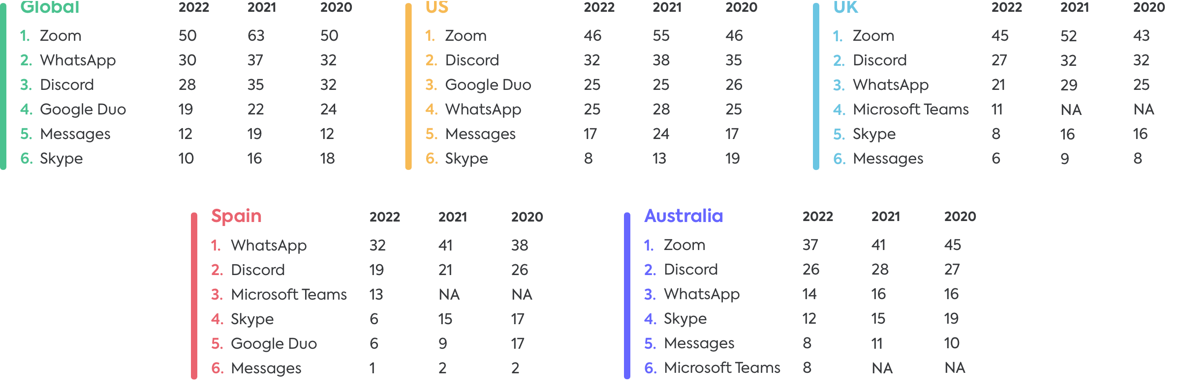 Communication apps 2022 Communication apps 2022