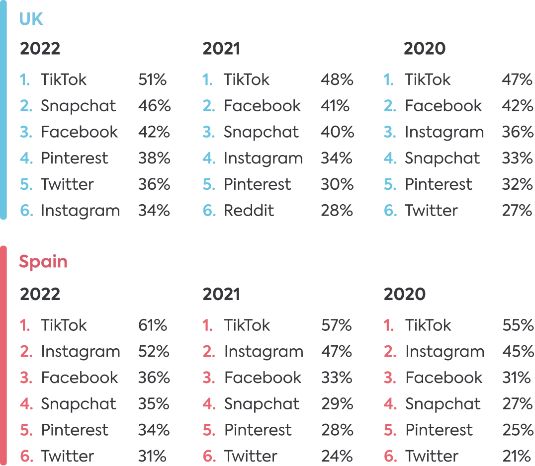 Social media apps 2022 Social media apps 2022