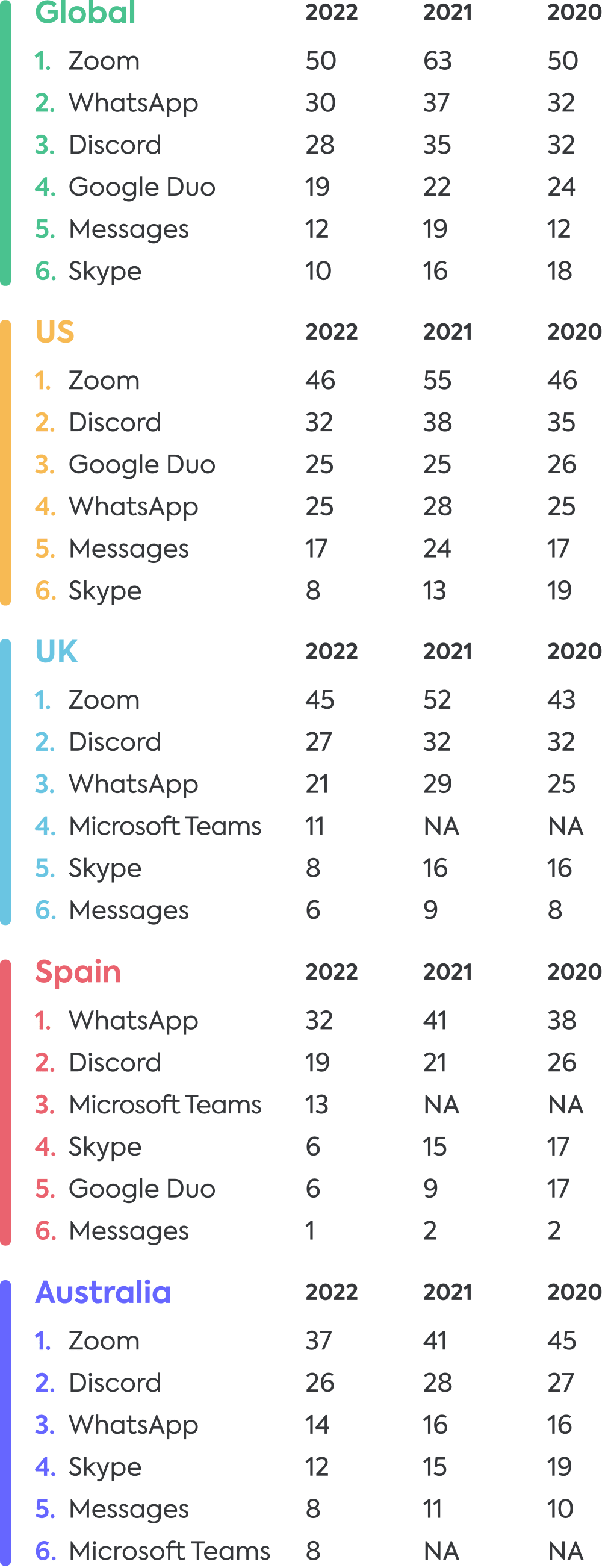 Communication apps 2022 Communication apps 2022