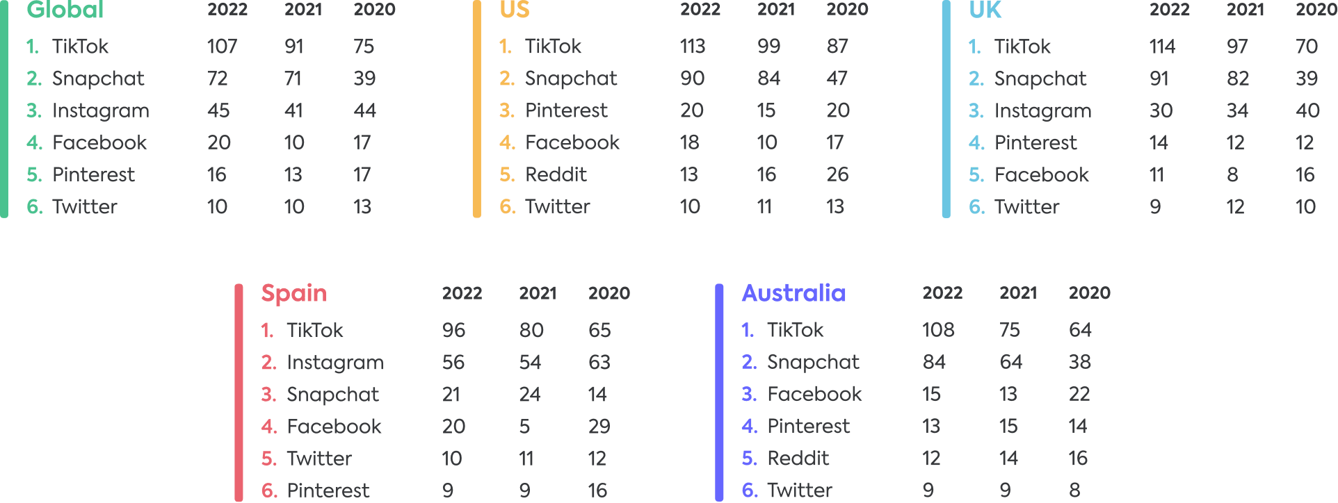 Social media apps 2022 Social media apps 2022