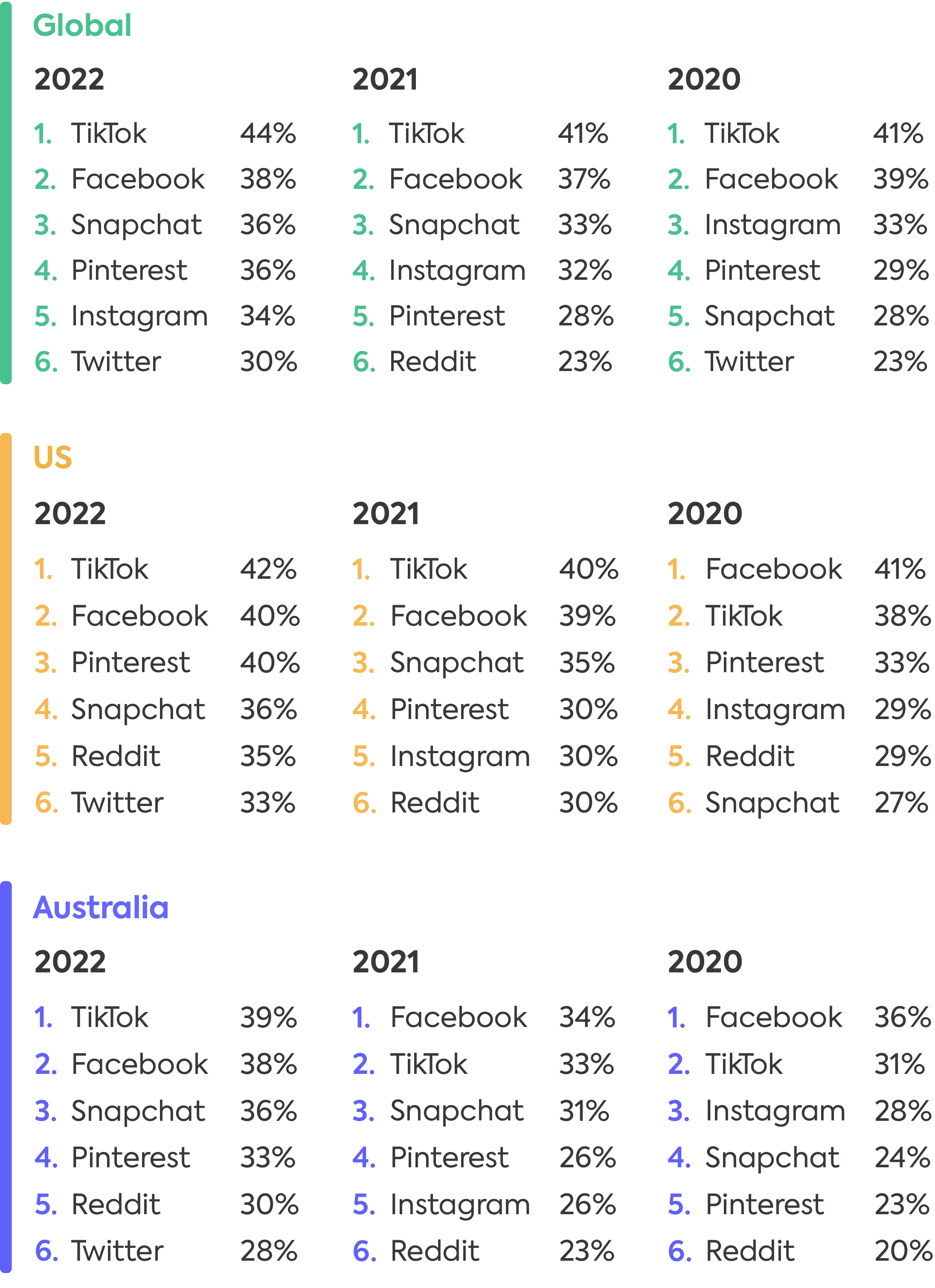 Social media apps 2022 Social media apps 2022