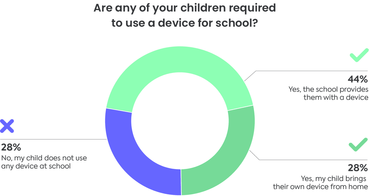 Device use at school Device use at school