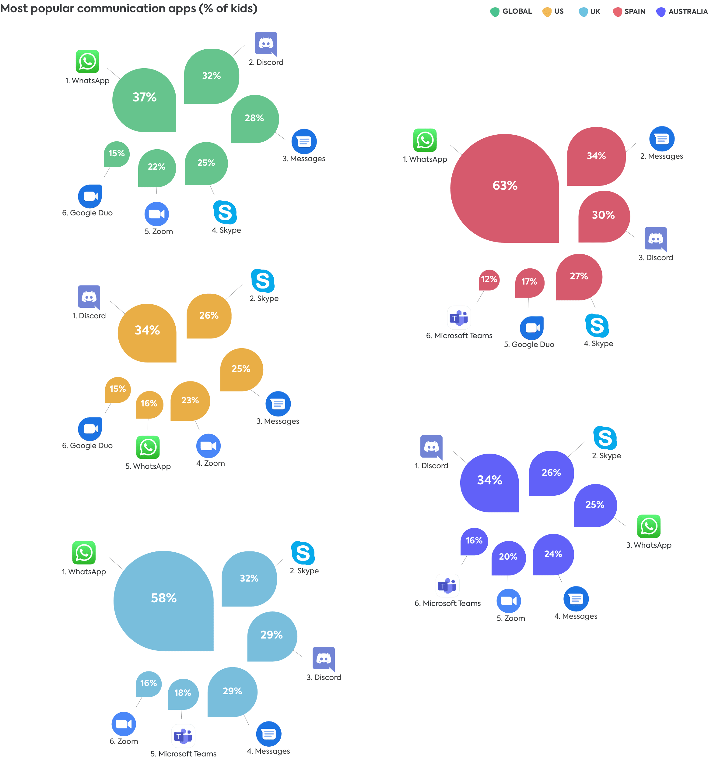 Communication apps 2022 Communication apps 2022